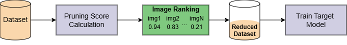 Semantic Segmentation traditional pruning pipeline* EL2N(i)